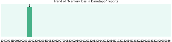 Could Dimetapp cause Memory loss? Could Dimetapp cause Memory loss?